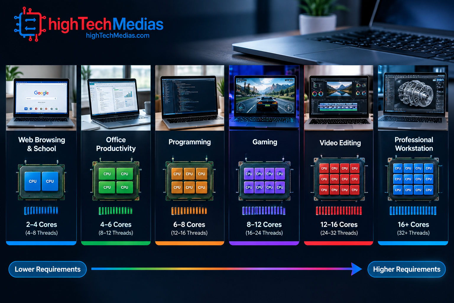 LAPTOP~2 Laptop CPU core requirements by workload in 2026
